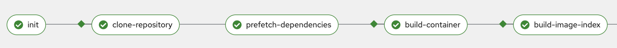 Konflux architecture overview