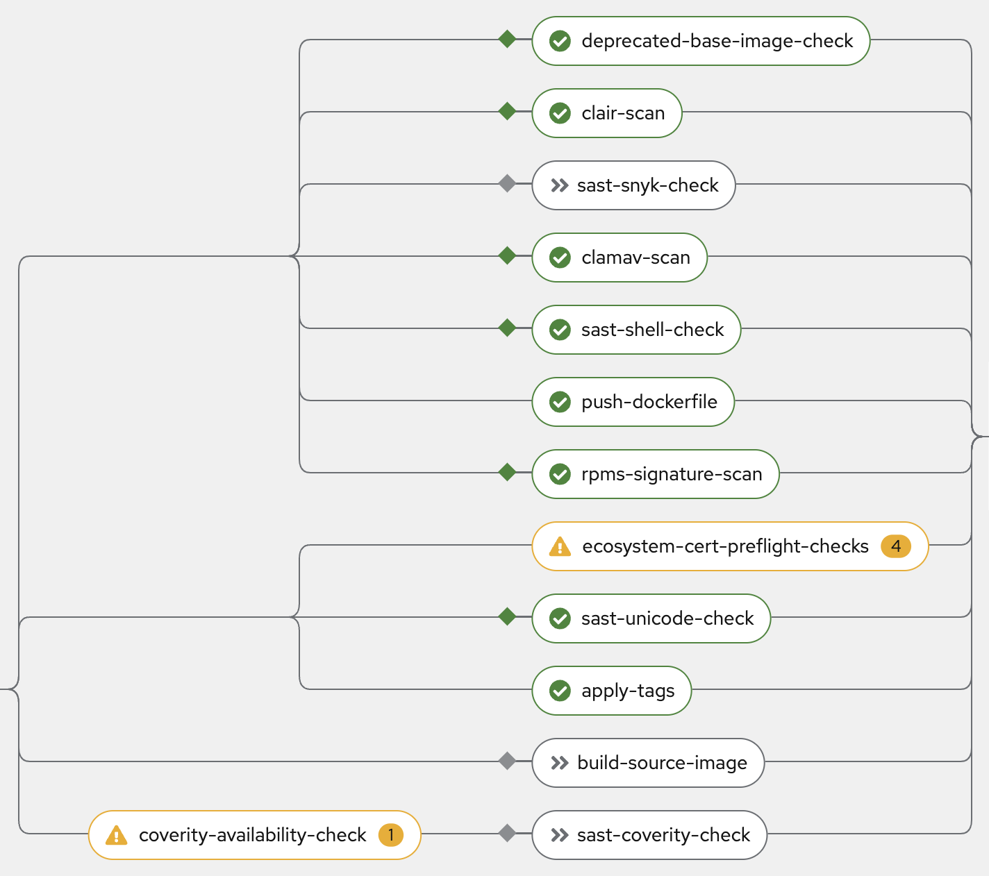 Konflux trusted tasks