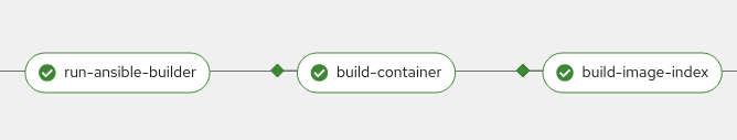Custom build pipeline using ansible-builder