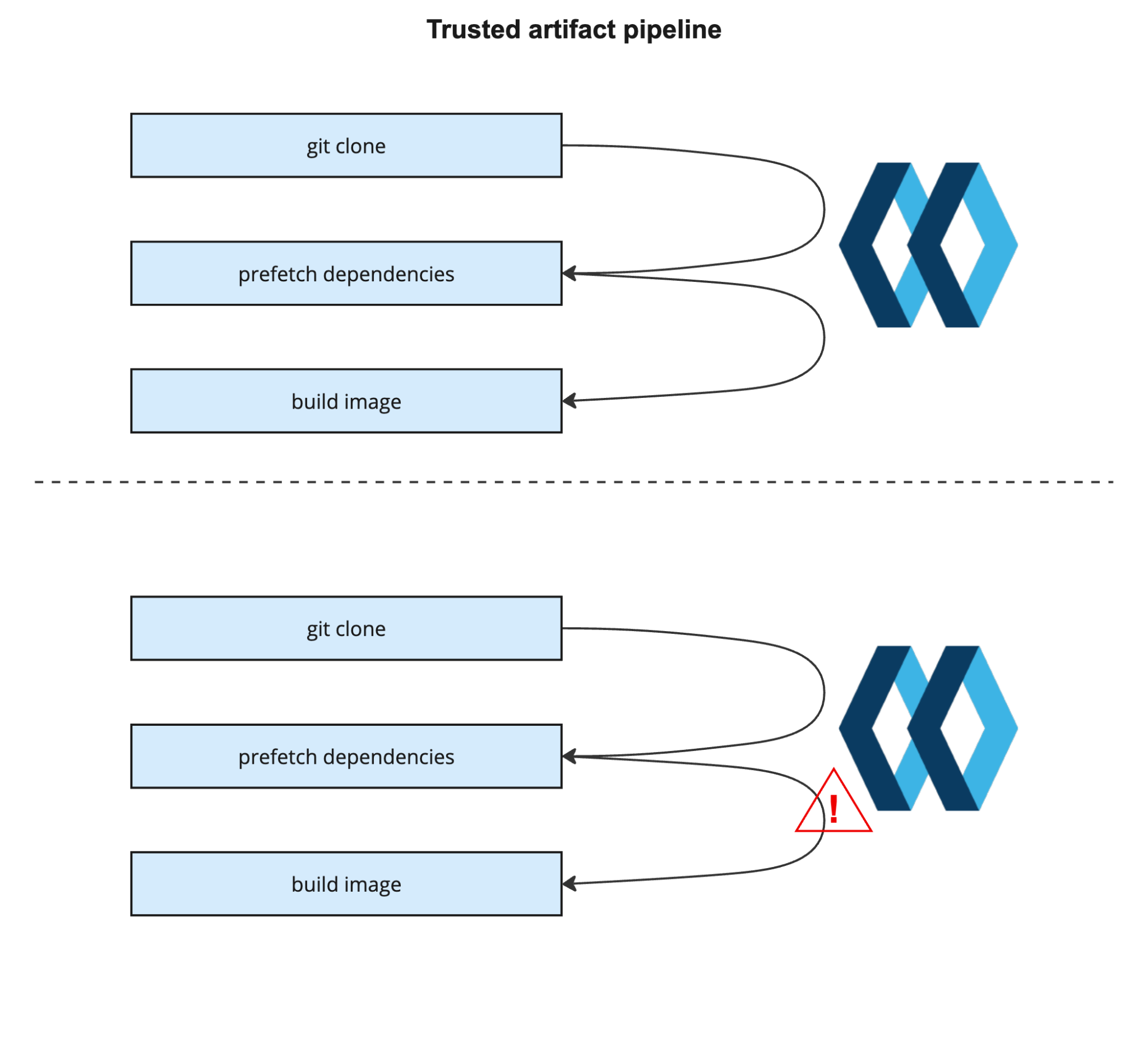 Konflux observer attestations