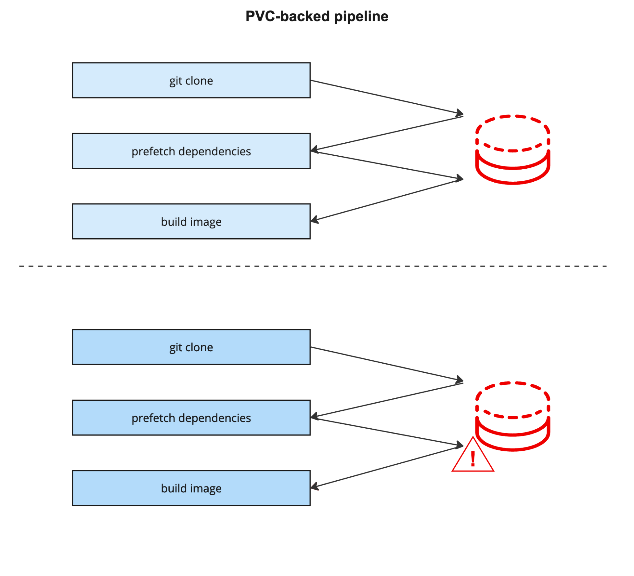 Konflux trusted artifacts