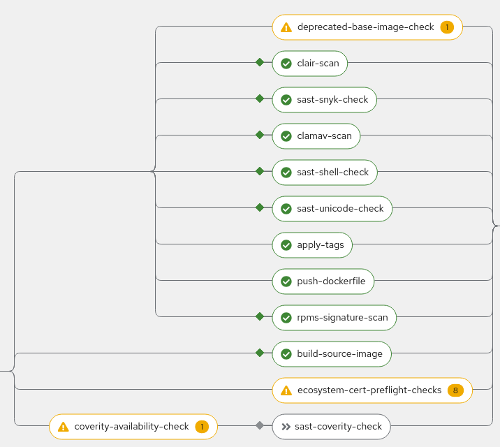Built-in security checks