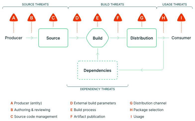 SLSA supply chain threats